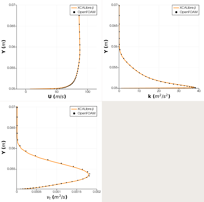 Comparison with OpenFOAM - x = 0.75m