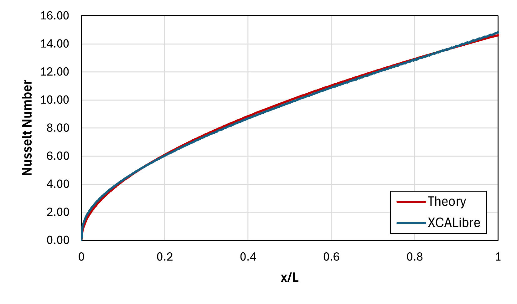 Nusselt number distribution results.