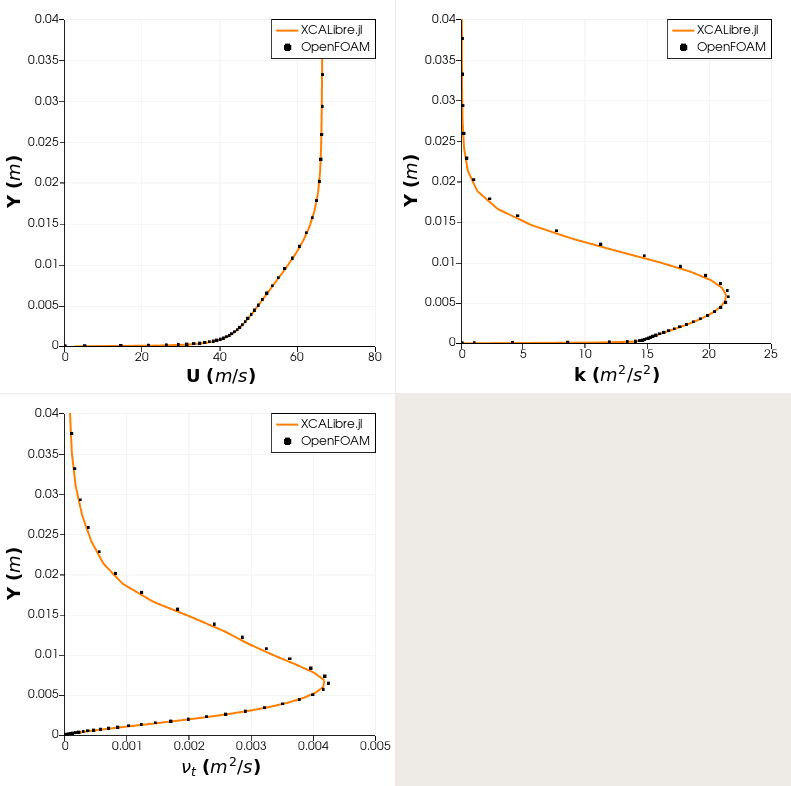 Comparison with OpenFOAM - x = 1.20m